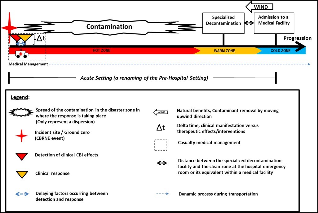 Support in acute environment